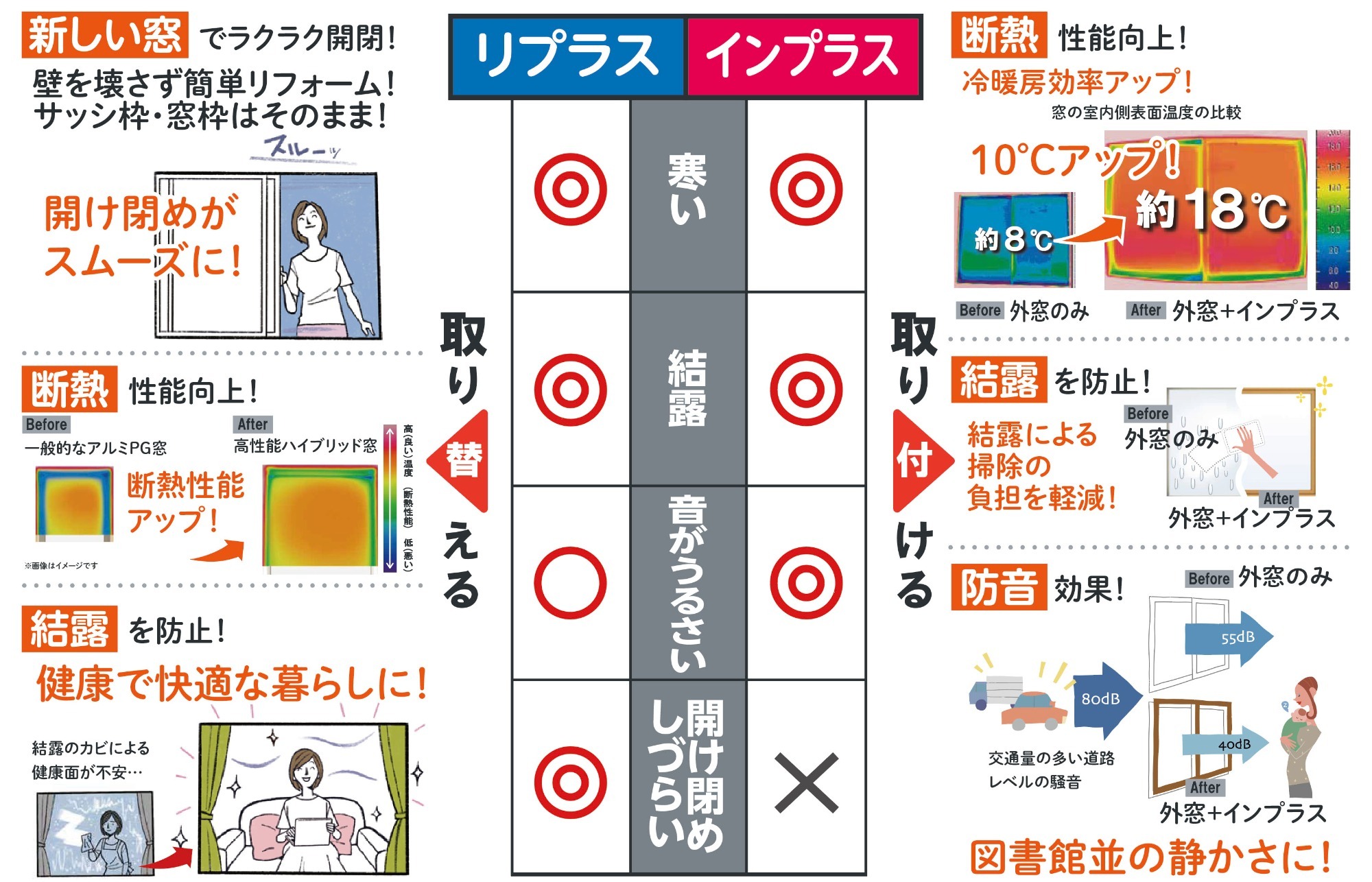リプラス（取り替える）とインプラス（取り付ける）の比較表。リプラスの特徴：開け閉めがスムーズに、断熱性能向上、結露を防止。インプラスの特徴：断熱性能向上（10℃アップ！約8℃から約18℃へ）、結露を防止、防音効果（図書館並みの静かさに！）。評価一覧：寒い（リプラス◎、インプラス◎）、結露（リプラス◎、インプラス◎）、外がうるさい（リプラス〇、インプラス◎）、開け閉めしづらい（リプラス◎、インプラス×）
