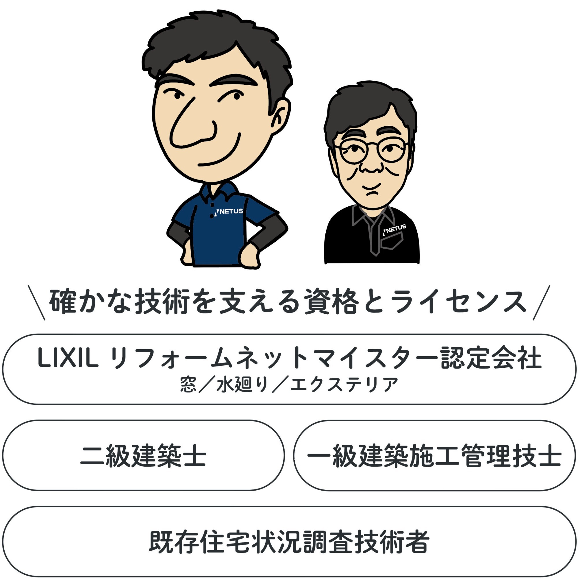 確かな技術を支える資格とライセンスを持つスタッフ一同 スタッフ3人のイラスト。確かな技術を支える資格とライセンス/LIXIL リフォームネットマイスター認定会社(窓/水廻り/エクステリア)、二級建築士、一級建築施工管理技士、一級造園施工管理技士、既存住宅状況調査技術者